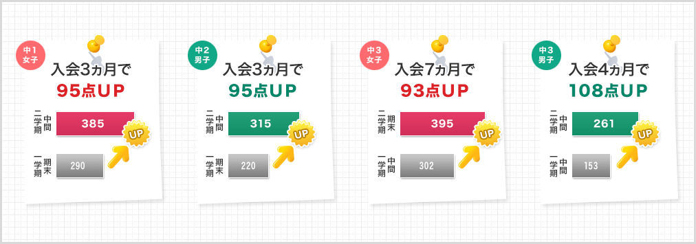 入塾半年以内に82.3％のお子様が成績UPに成功