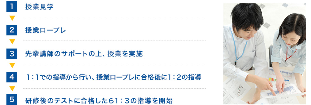 採用から授業実施までの流れ