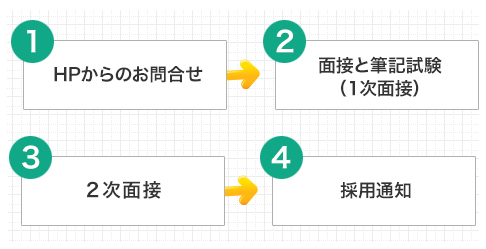 採用までの流れ